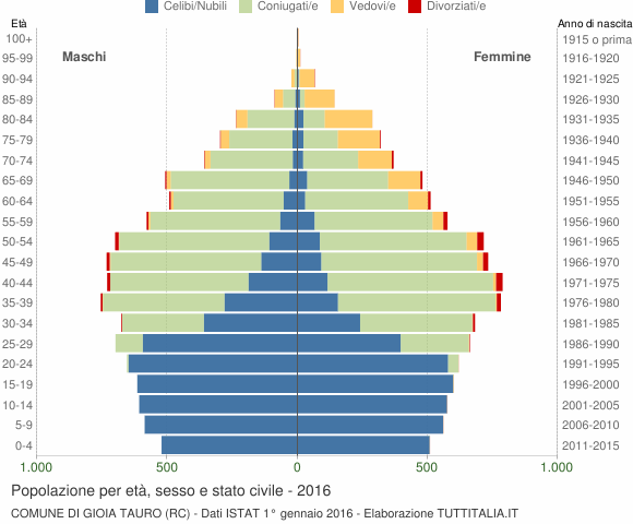 Grafico Popolazione per età, sesso e stato civile Comune di Gioia Tauro (RC)
