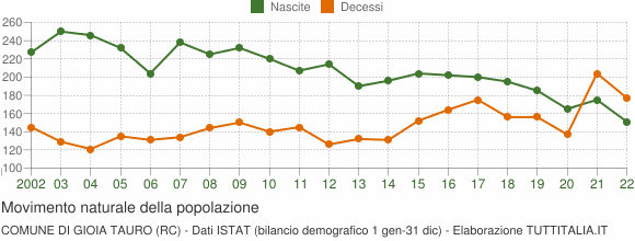 Grafico movimento naturale della popolazione Comune di Gioia Tauro (RC)