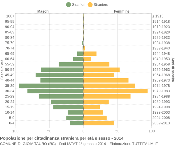 Grafico cittadini stranieri - Gioia Tauro 2014