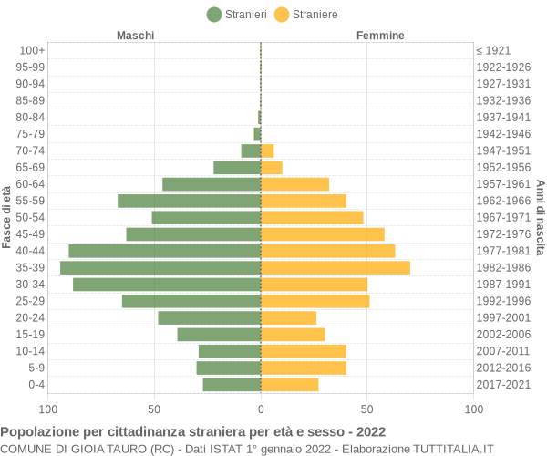 Grafico cittadini stranieri - Gioia Tauro 2022