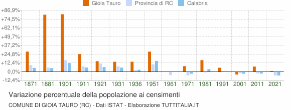 Grafico variazione percentuale della popolazione Comune di Gioia Tauro (RC)