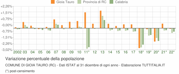 Variazione percentuale della popolazione Comune di Gioia Tauro (RC)