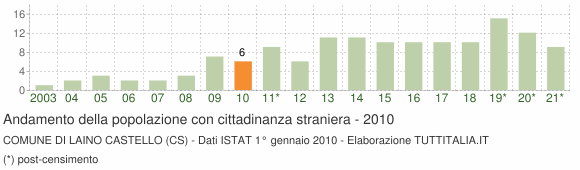 Grafico andamento popolazione stranieri Comune di Laino Castello (CS)