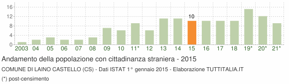 Grafico andamento popolazione stranieri Comune di Laino Castello (CS)