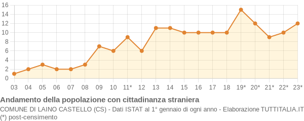 Andamento popolazione stranieri Comune di Laino Castello (CS)