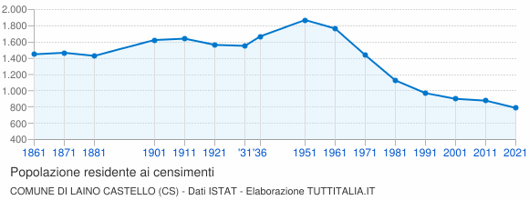 Grafico andamento storico popolazione Comune di Laino Castello (CS)