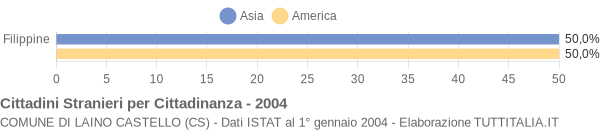 Grafico cittadinanza stranieri - Laino Castello 2004