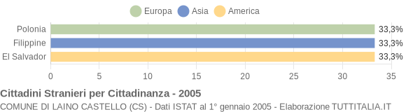 Grafico cittadinanza stranieri - Laino Castello 2005