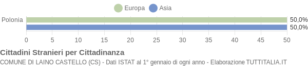 Grafico cittadinanza stranieri - Laino Castello 2007