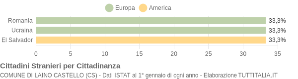 Grafico cittadinanza stranieri - Laino Castello 2008