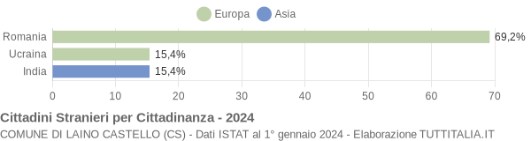 Grafico cittadinanza stranieri - Laino Castello 2024