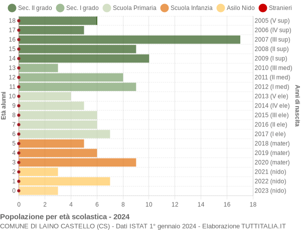 Grafico Popolazione in età scolastica - Laino Castello 2024