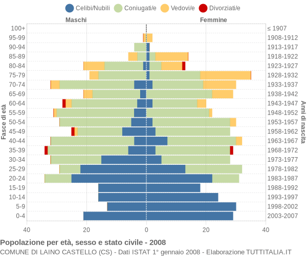 Grafico Popolazione per età, sesso e stato civile Comune di Laino Castello (CS)