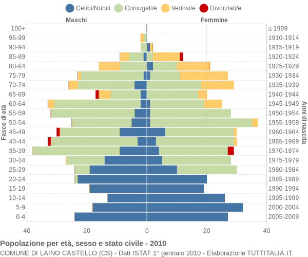 Grafico Popolazione per età, sesso e stato civile Comune di Laino Castello (CS)