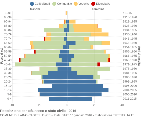 Grafico Popolazione per età, sesso e stato civile Comune di Laino Castello (CS)