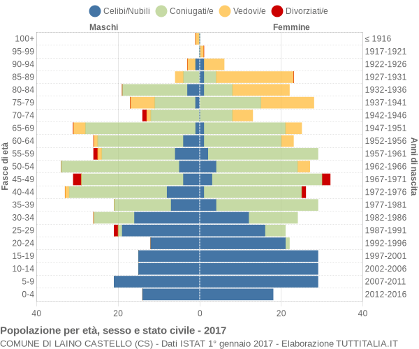 Grafico Popolazione per età, sesso e stato civile Comune di Laino Castello (CS)