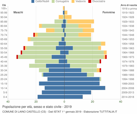 Grafico Popolazione per età, sesso e stato civile Comune di Laino Castello (CS)