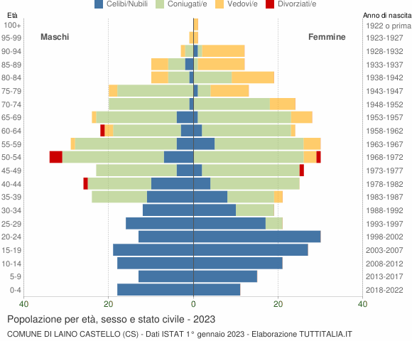 Grafico Popolazione per età, sesso e stato civile Comune di Laino Castello (CS)
