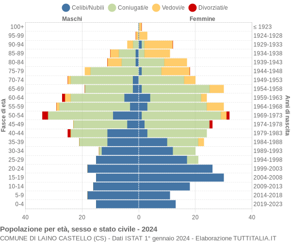 Grafico Popolazione per età, sesso e stato civile Comune di Laino Castello (CS)