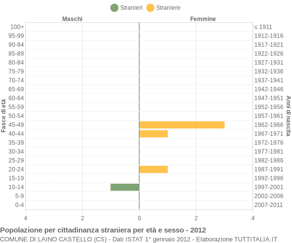 Grafico cittadini stranieri - Laino Castello 2012