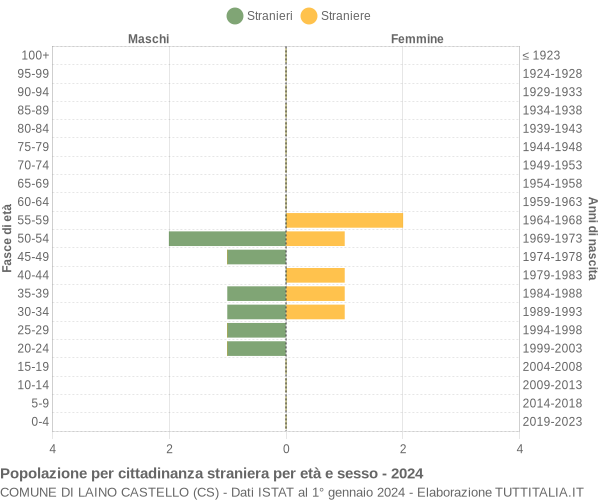 Grafico cittadini stranieri - Laino Castello 2024