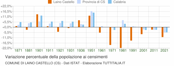 Grafico variazione percentuale della popolazione Comune di Laino Castello (CS)