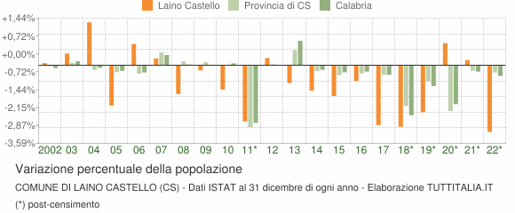 Variazione percentuale della popolazione Comune di Laino Castello (CS)