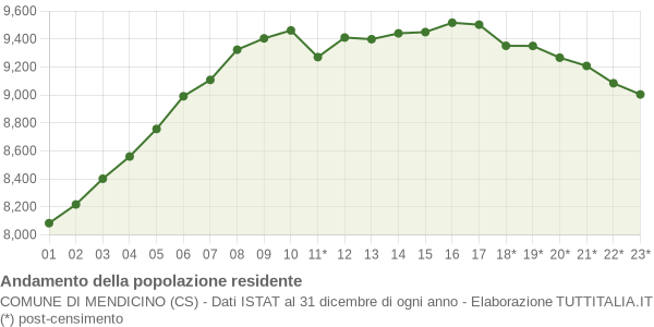 Andamento popolazione Comune di Mendicino (CS)