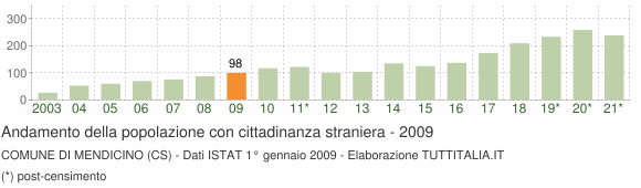 Grafico andamento popolazione stranieri Comune di Mendicino (CS)