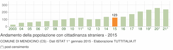 Grafico andamento popolazione stranieri Comune di Mendicino (CS)