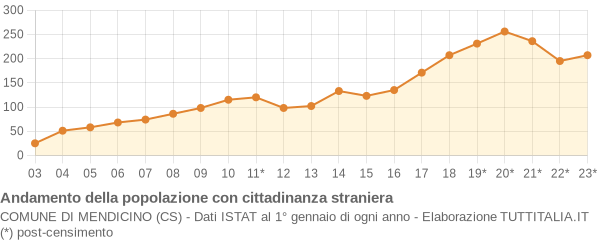 Andamento popolazione stranieri Comune di Mendicino (CS)