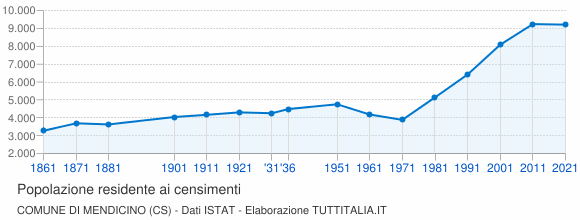 Grafico andamento storico popolazione Comune di Mendicino (CS)