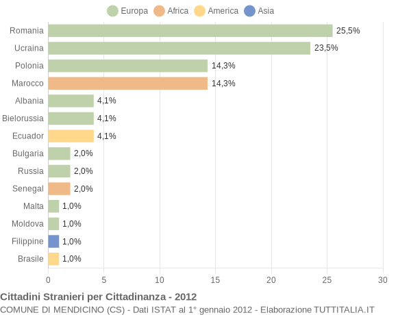 Grafico cittadinanza stranieri - Mendicino 2012