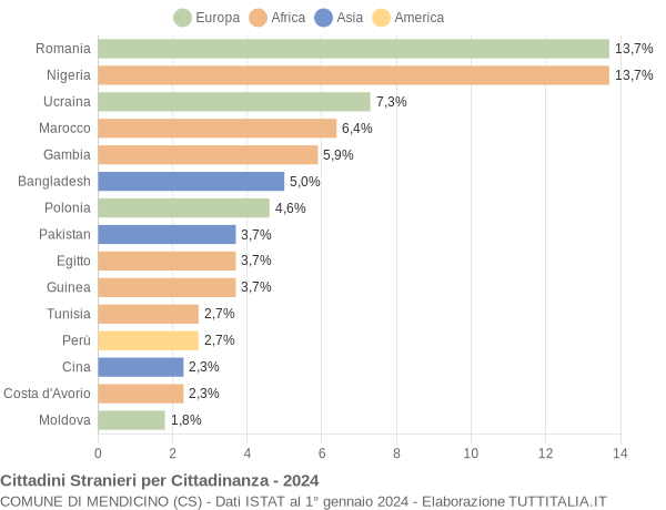 Grafico cittadinanza stranieri - Mendicino 2024