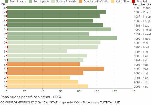 Grafico Popolazione in età scolastica - Mendicino 2004