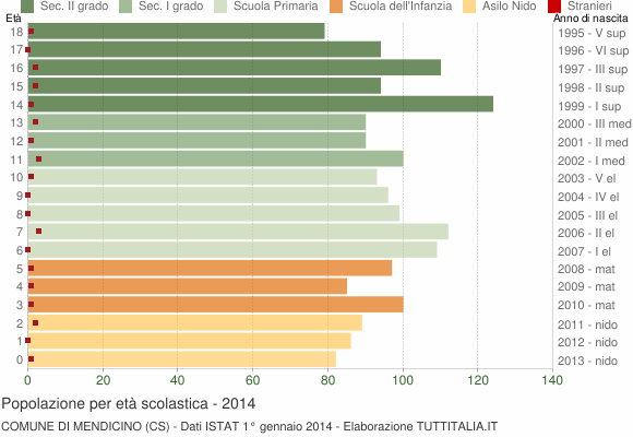 Grafico Popolazione in età scolastica - Mendicino 2014