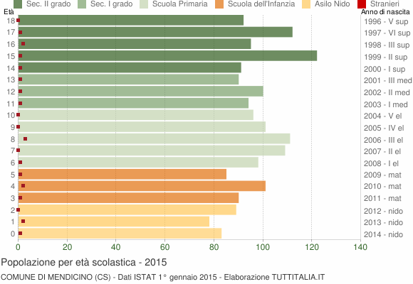 Grafico Popolazione in età scolastica - Mendicino 2015