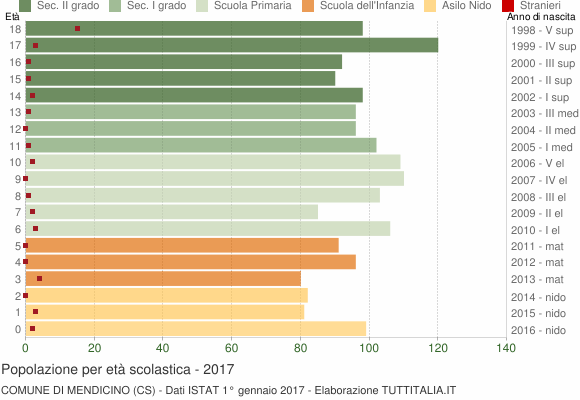 Grafico Popolazione in età scolastica - Mendicino 2017
