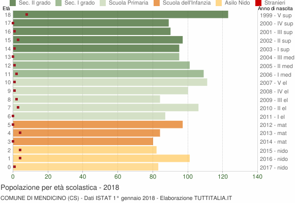 Grafico Popolazione in età scolastica - Mendicino 2018