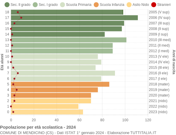 Grafico Popolazione in età scolastica - Mendicino 2024