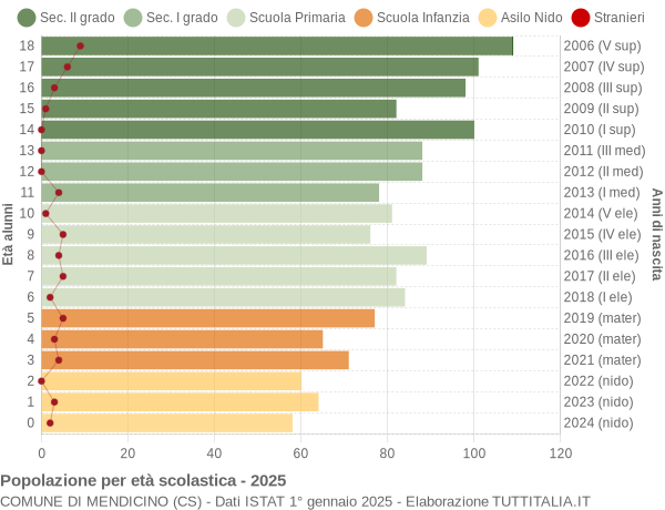 Grafico Popolazione in età scolastica - Mendicino 2025