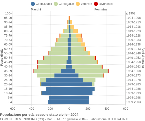 Grafico Popolazione per età, sesso e stato civile Comune di Mendicino (CS)