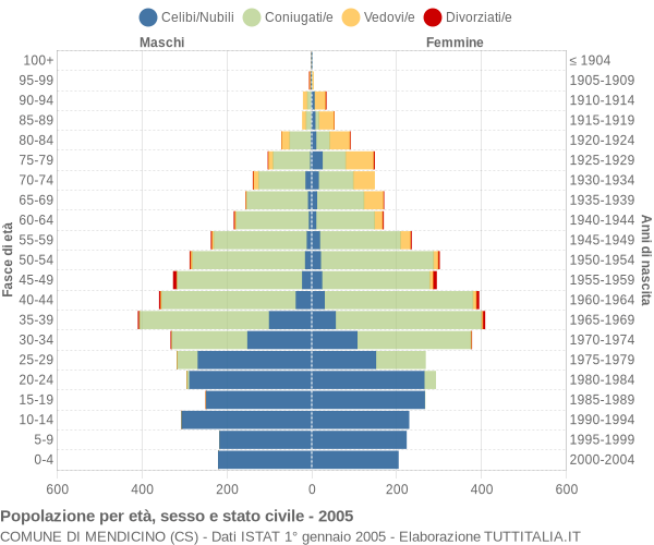 Grafico Popolazione per età, sesso e stato civile Comune di Mendicino (CS)