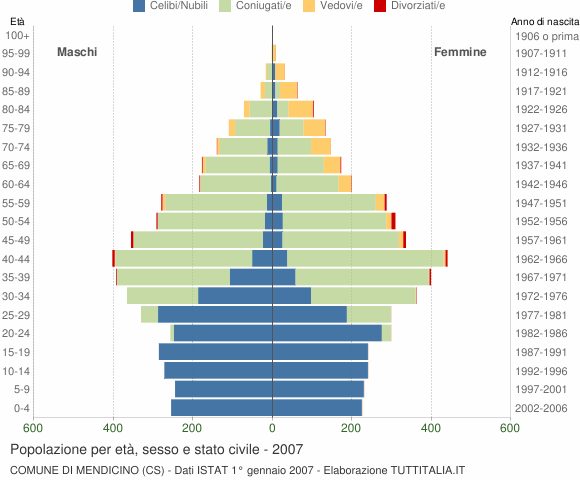 Grafico Popolazione per età, sesso e stato civile Comune di Mendicino (CS)