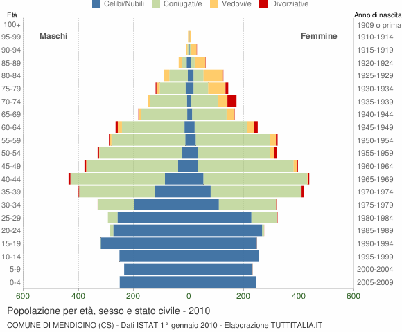 Grafico Popolazione per età, sesso e stato civile Comune di Mendicino (CS)