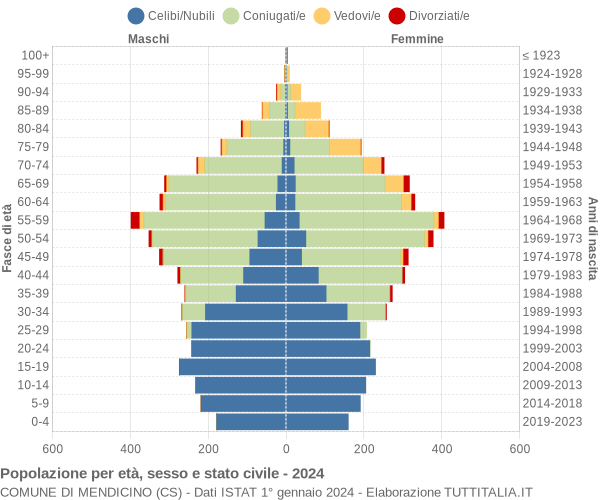 Grafico Popolazione per età, sesso e stato civile Comune di Mendicino (CS)