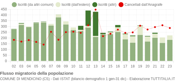 Flussi migratori della popolazione Comune di Mendicino (CS)