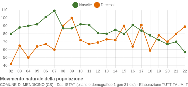 Grafico movimento naturale della popolazione Comune di Mendicino (CS)