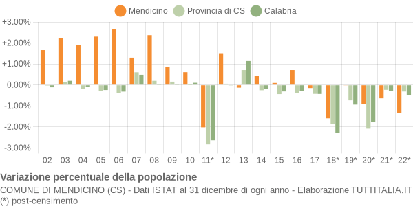 Variazione percentuale della popolazione Comune di Mendicino (CS)