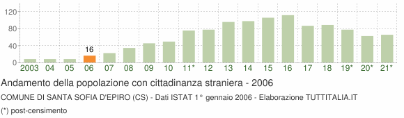 Grafico andamento popolazione stranieri Comune di Santa Sofia d'Epiro (CS)